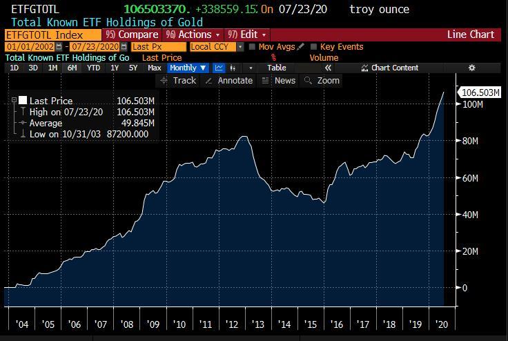 Các quỹ ETF: Phiên thứ 20 gia tăng vị thế "net long" với Vàng