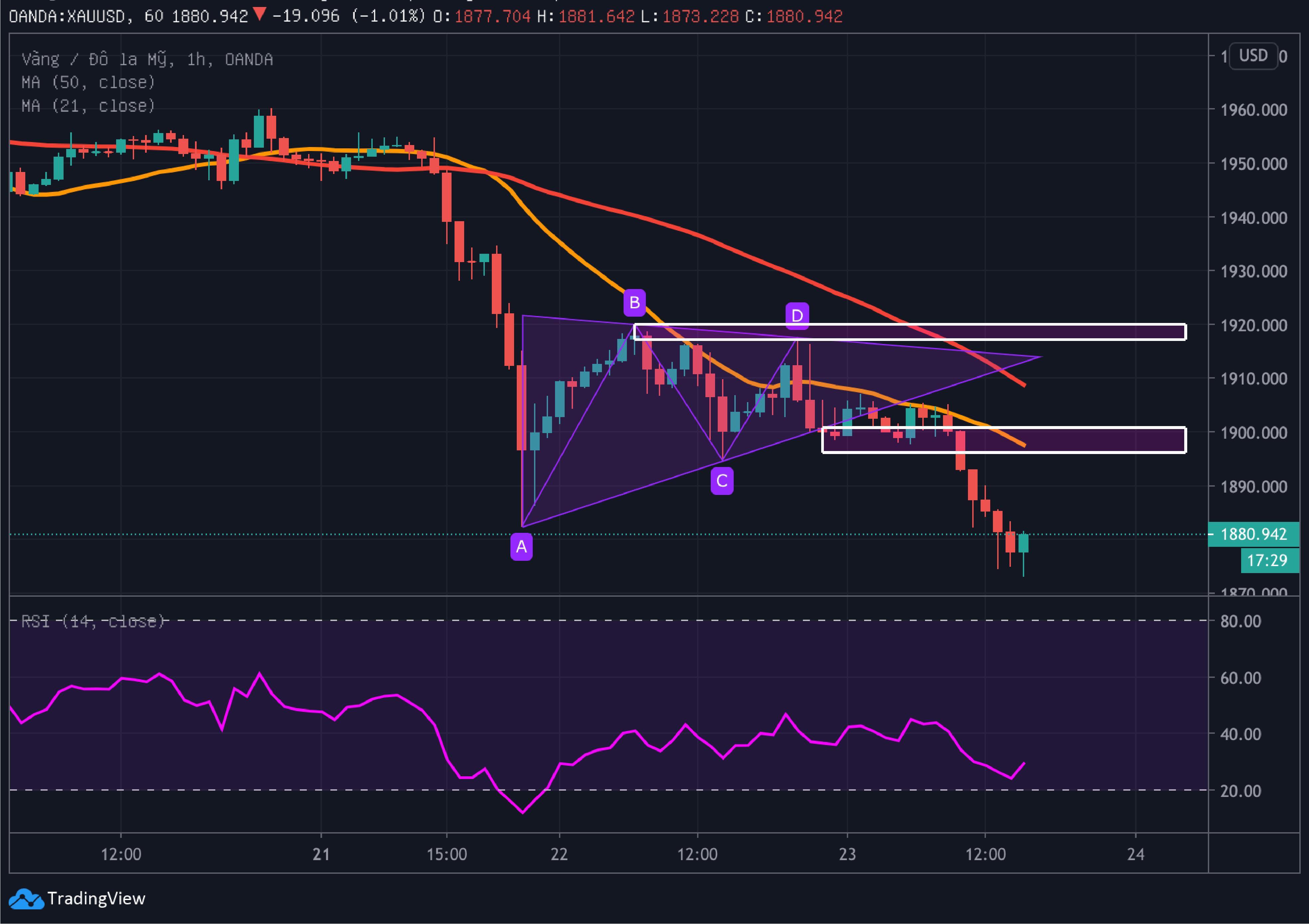 Trước thời điểm công bố dữ liệu PMI Hoa Kỳ và vòng hai phiên điều trần của Powell: Vàng sẽ xuống tới $1,863?