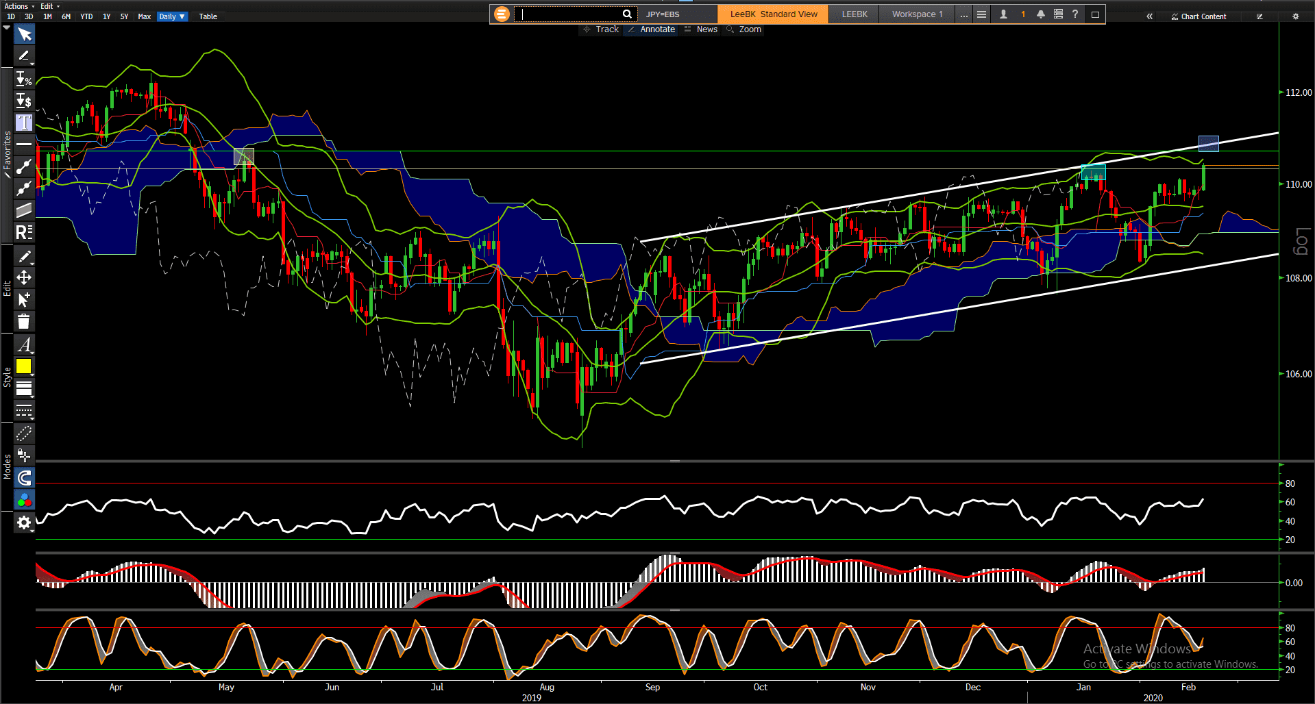 USD/JPY đã break 109.29 - đỉnh của năm 2020!