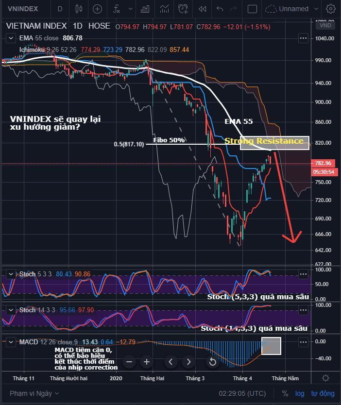 VNINDEX: Nhịp Correction có thể kết thúc, xu hướng giảm trở lại!