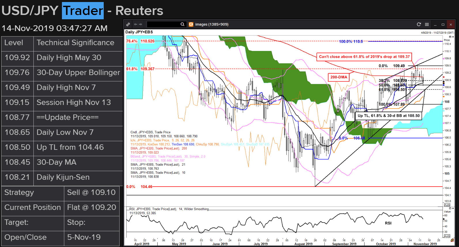 Quan điểm Technical của chuyên gia Reuters đối với USDJPY trên Daily Chart