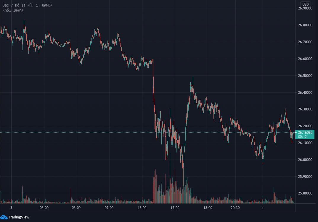 Phân tích giá bạc: XAU/USD chật vật giữa thị trường 