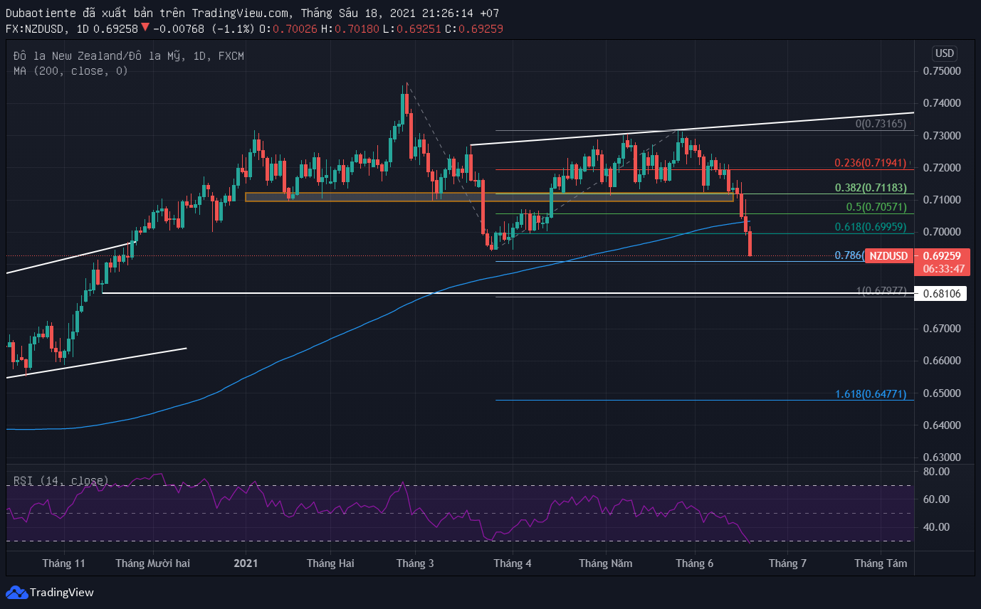 Phân tích kỹ thuật NZD/USD: Hỗ trợ nào cứu được đà rơi tự do?