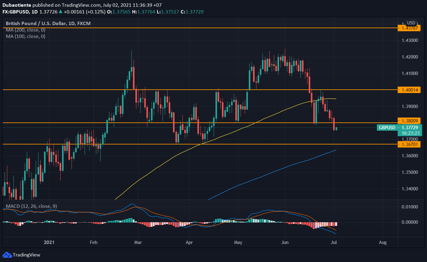 Phân tích kỹ thuật GBP/USD: Xác nhận mô hình vai-đầu-vai