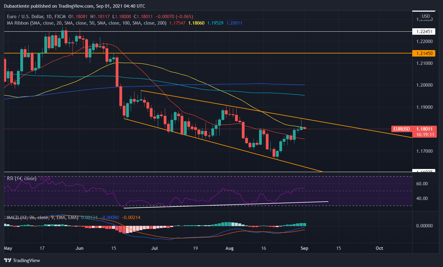 Phân tích kỹ thuật EUR/USD: Đà tăng chưa thoát khỏi mô hình kênh giá