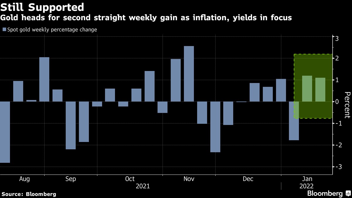 Vàng tiến tới một tuần tăng giá khác trong khi lạm phát và lợi suất chiếm trọn “sân khấu”