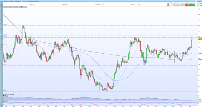 USDJPY: Chờ kiểm tra 125 một lần nữa?