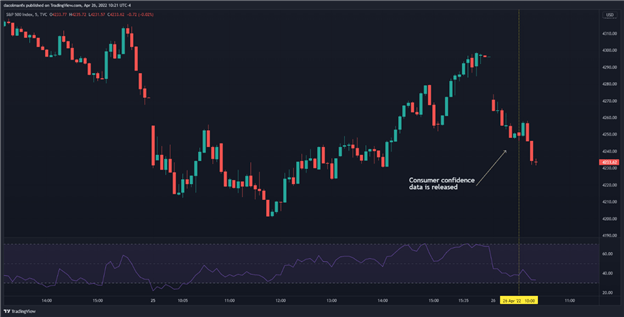 S&P 500 giảm khi niềm tin người tiêu dùng trong tháng 4 thấp hơn kỳ vọng