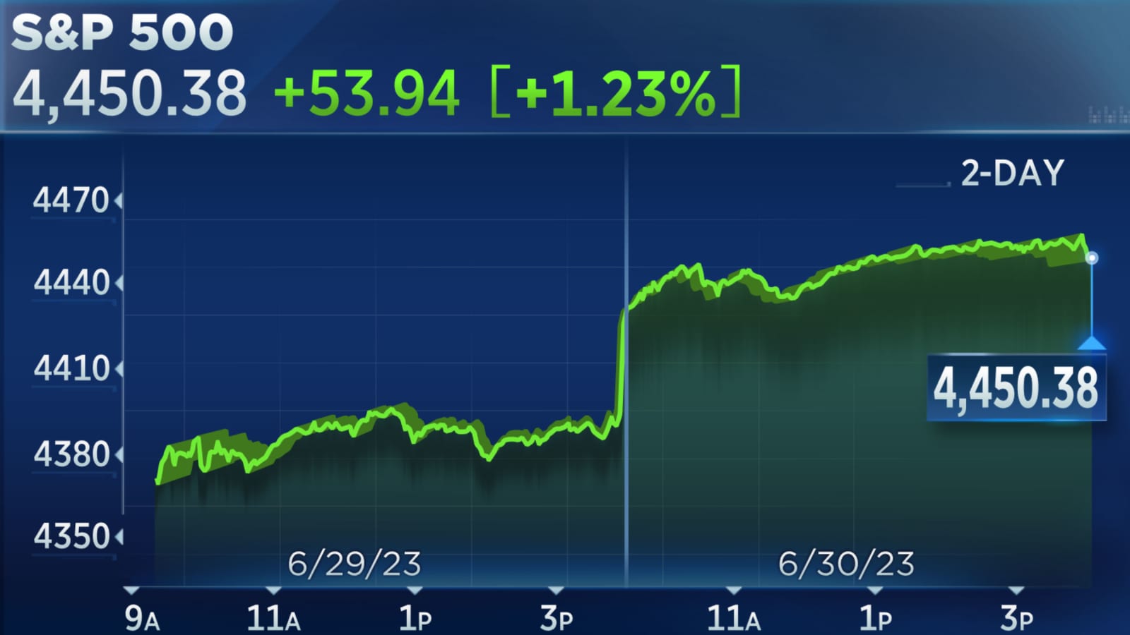 Chứng khoán Mỹ đóng cửa tăng mạnh, Nasdaq kết thúc bán niên tốt nhất trong vòng 4 thập kỷ