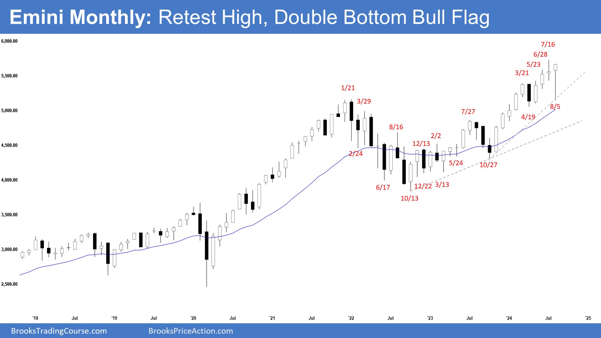 Biểu đồ tháng của S&P 500 Emini Futures đang hình thành mô hình double-bottom bull flag