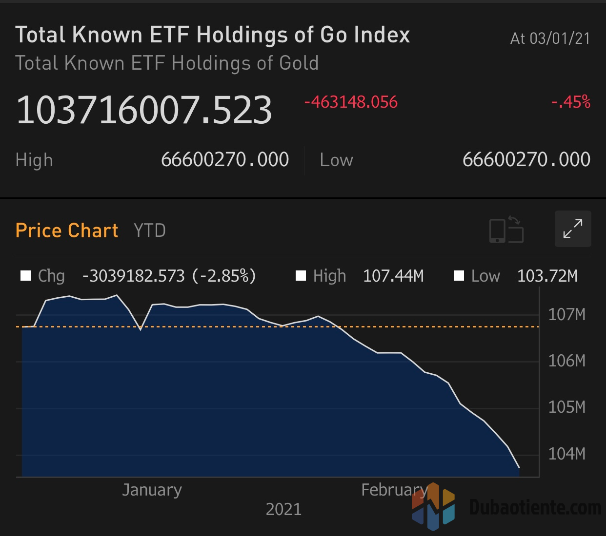 Cập nhật hoạt động các quỹ ETF vàng phiên 01.03: ETF bán ra nhiều nhất trong 3 tháng!