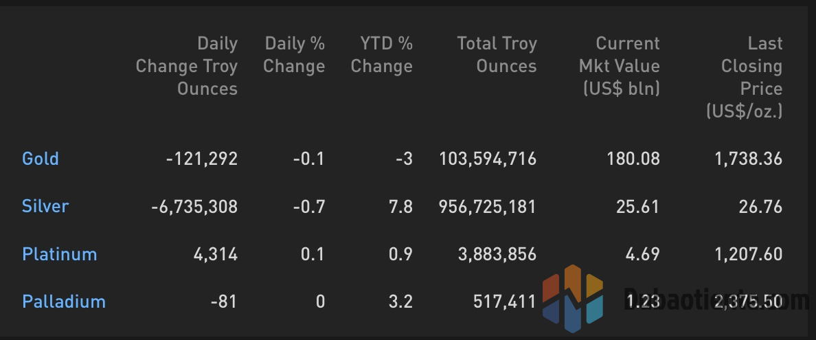 Cập nhật hoạt động các quỹ ETF vàng phiên 02.03: ETF tiếp tục bán ra trong ngày thứ 12 liên tiếp!