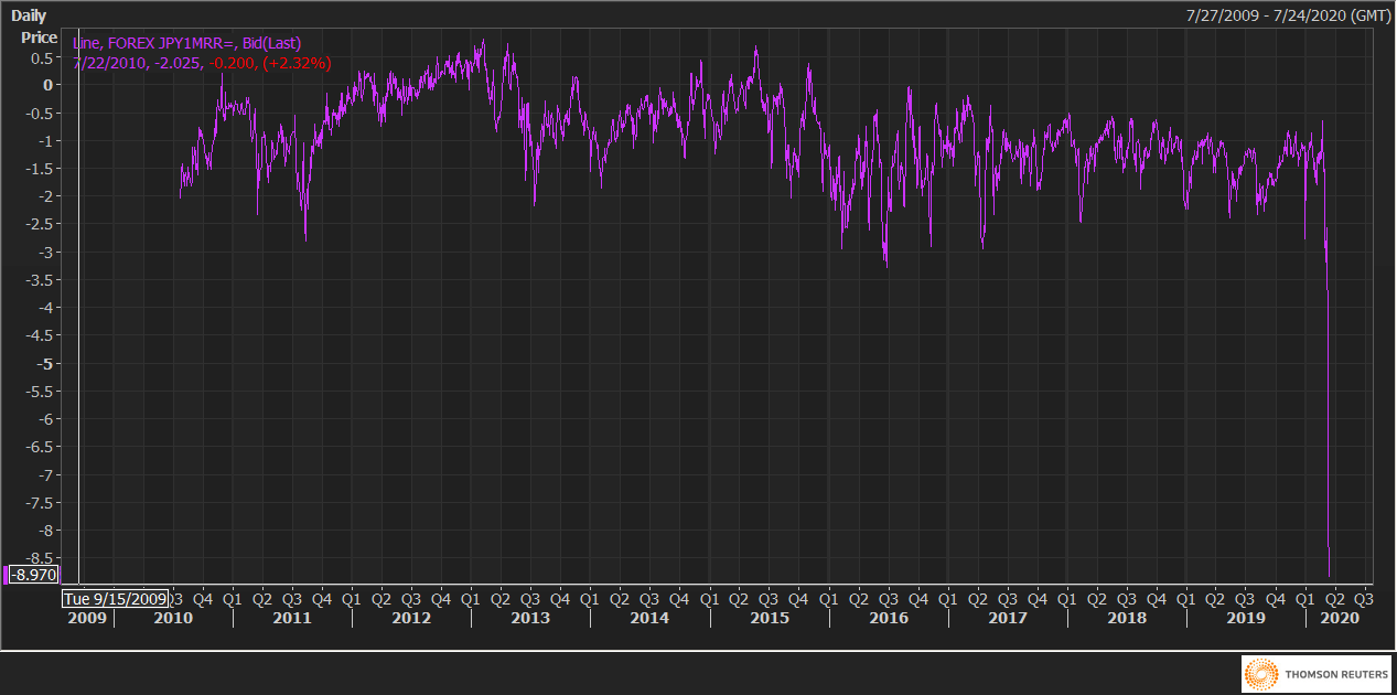 (Market Sentiment) Quyền chọn Risk Reversal của cặp USD/JPY giảm ngày thứ 5 liên tiếp cho thấy tâm lý tiêu cực với tỷ giá USD/JPY