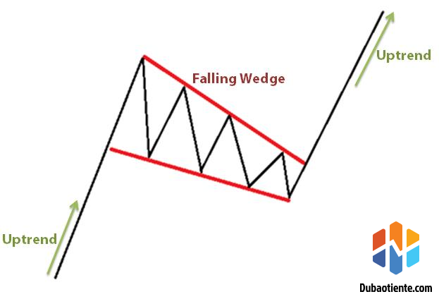 Hướng dẫn giao dịch Forex với mô hình cái nêm.