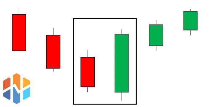 Hướng dẫn sử dụng mô hình Engulfing: Sức mạnh đảo chiều tuyệt đối!