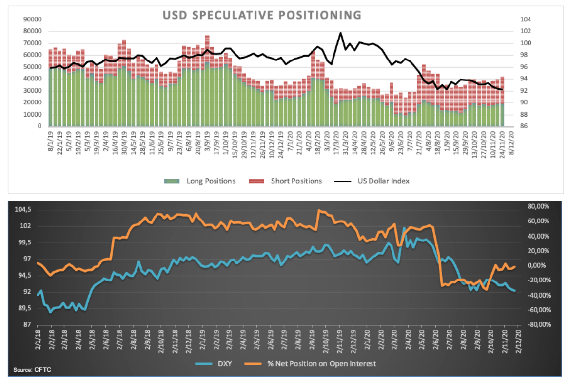 Tóm tắt báo cáo vị thế thị trường của CFTC: Vị thế bán ròng USD đạt đỉnh cao nhất trong nhiều tuần!
