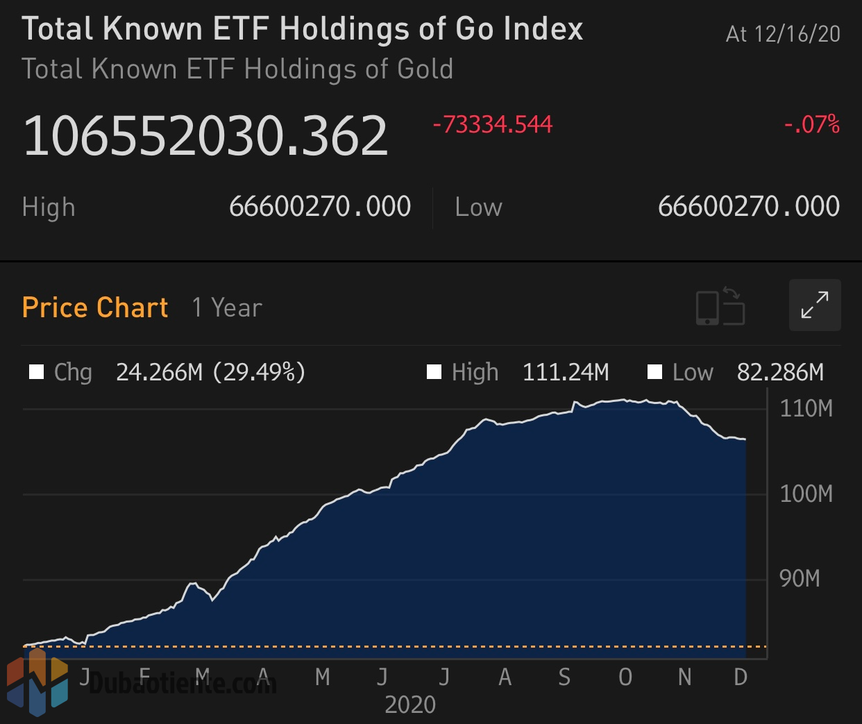 Cập nhật giao dịch các quỹ ETF vàng phiên 16.12: ETF bán nhẹ trong khi SPDR đứng im