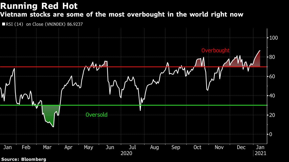 Chứng khoán Việt Nam là một trong những thị trường "quá mua" nhất trên thế giới!