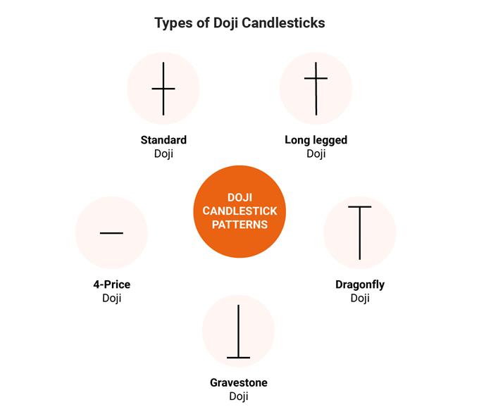 Doji Star - Bạn đã biết cách dùng 5 biến thể của ngôi sao này chưa?