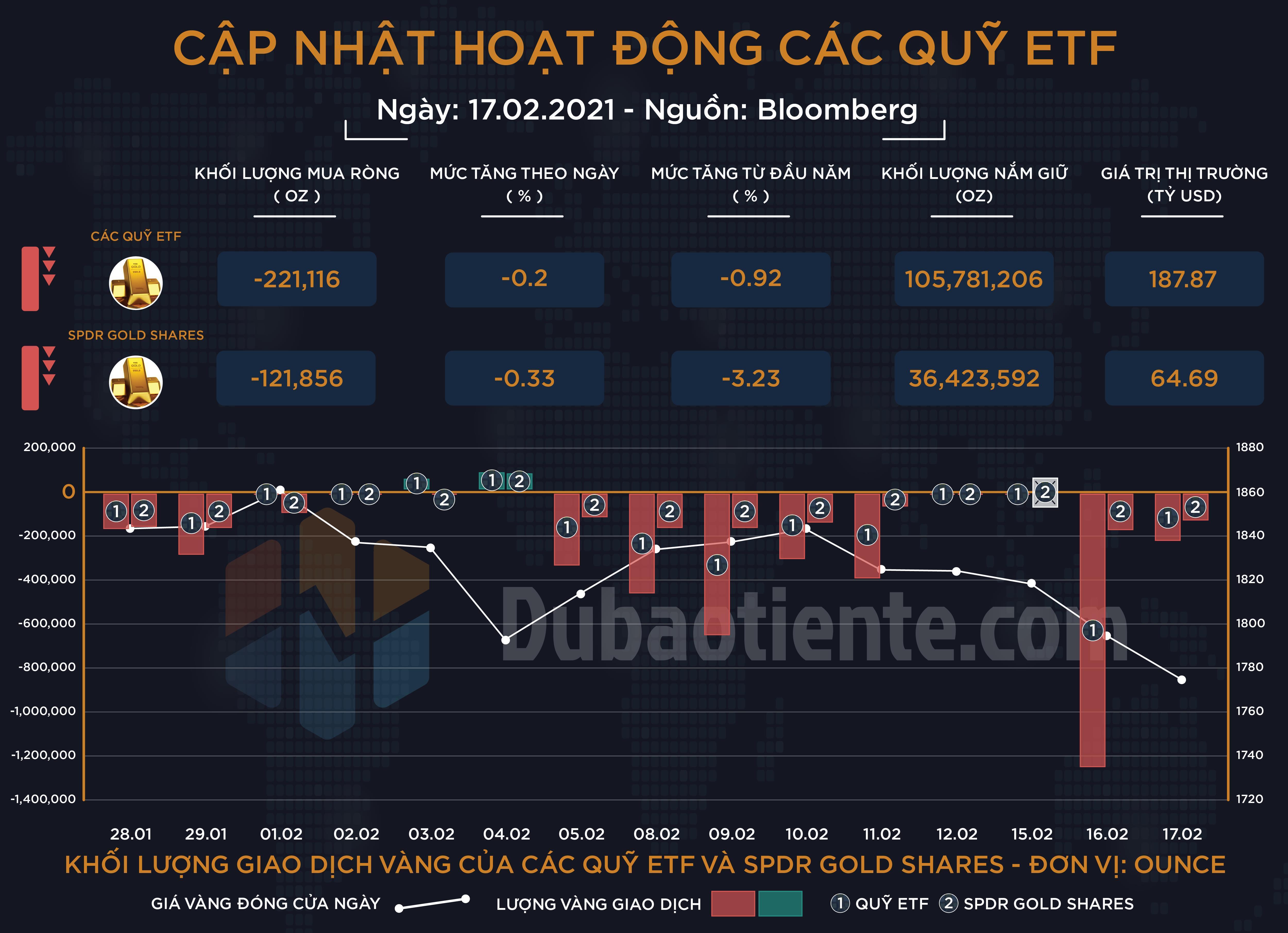 Cập nhật hoạt động các quỹ ETF vàng phiên 17.02: Big Boyz kéo dài chuỗi bán ròng khi dữ liệu kinh tế Mỹ khởi sắc!