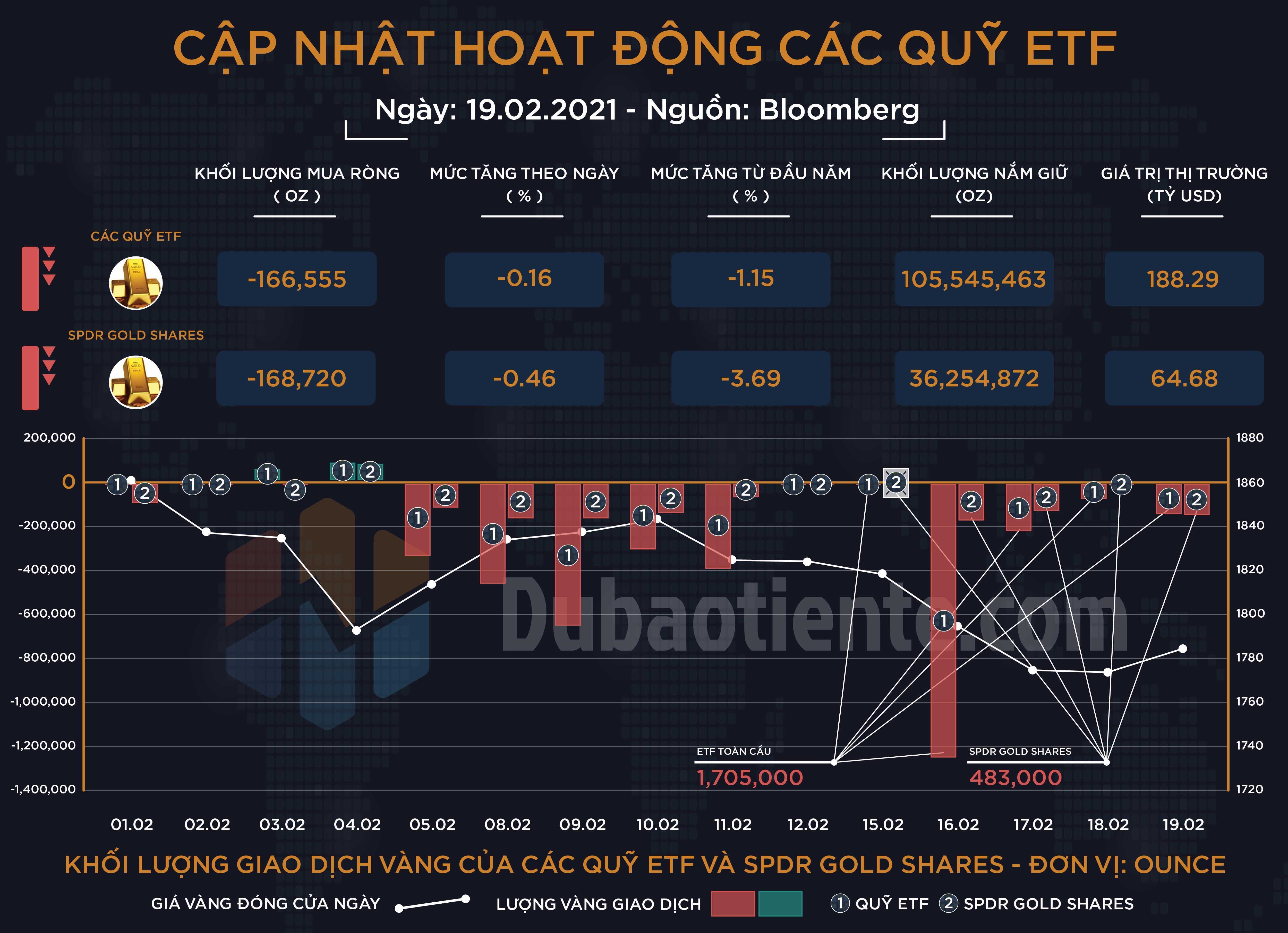 Cập nhật hoạt động các quỹ ETF vàng phiên 19.02: ETF toàn cầu và SPDR tiếp tục kéo dài chuỗi bán ròng!