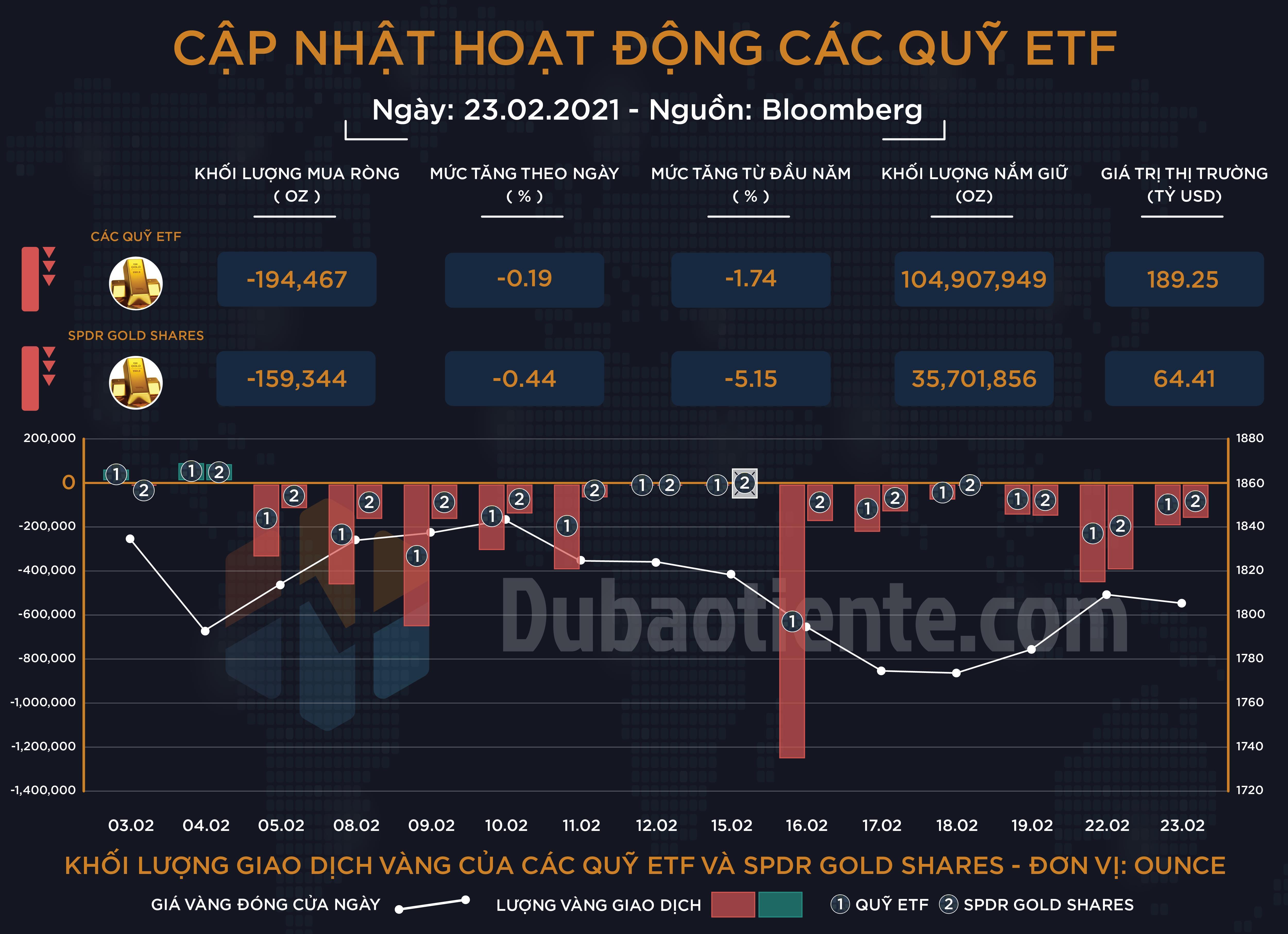 Cập nhật hoạt động các quỹ ETF vàng phiên 23.02: ETF toàn cầu bán ròng phiên thứ 7 liên tiếp, SPDR liên tục "bearish" với vàng!