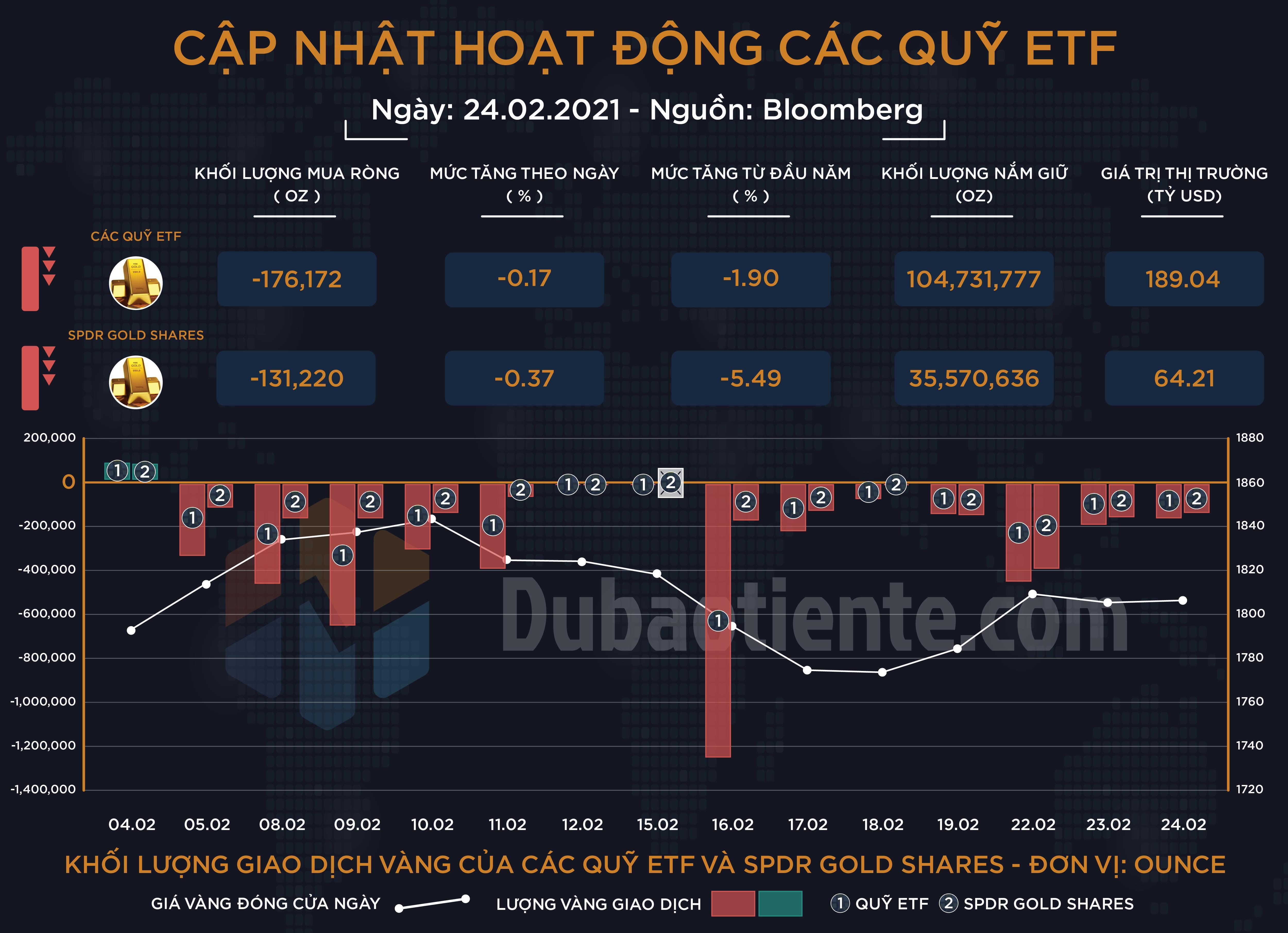 Cập nhật hoạt động các quỹ ETF vàng phiên 24.02: Liên tục bán ròng 8 phiên liên tiếp, các Big Boyz vàng chưa chấm dứt chuỗi ngày bi quan!