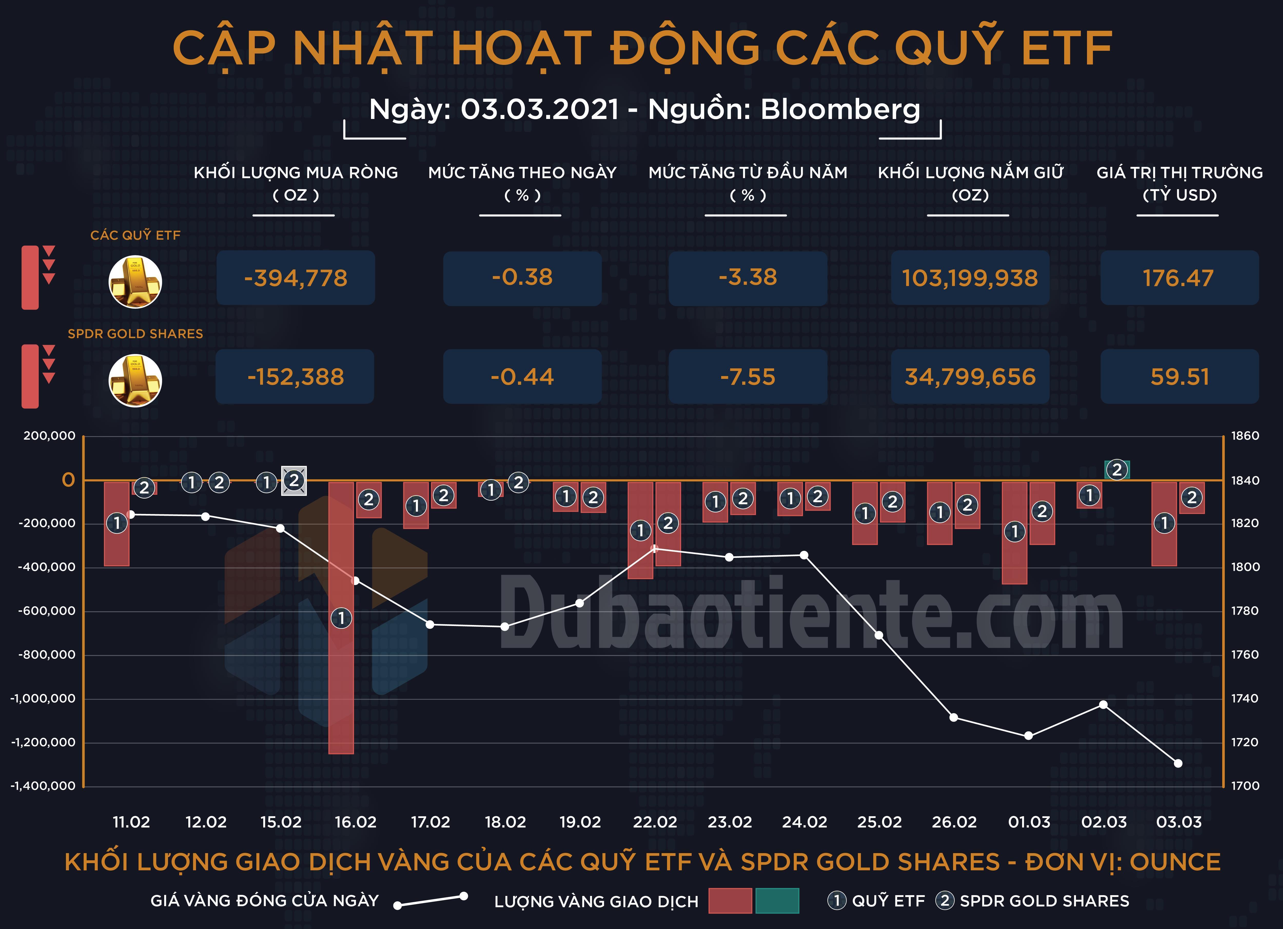 Cập nhật hoạt động các quỹ ETF vàng phiên 03.03: ETF toàn cầu bán ròng phiên thứ 13 liên tiếp, SPDR quay trở lại "bearish" với vàng!