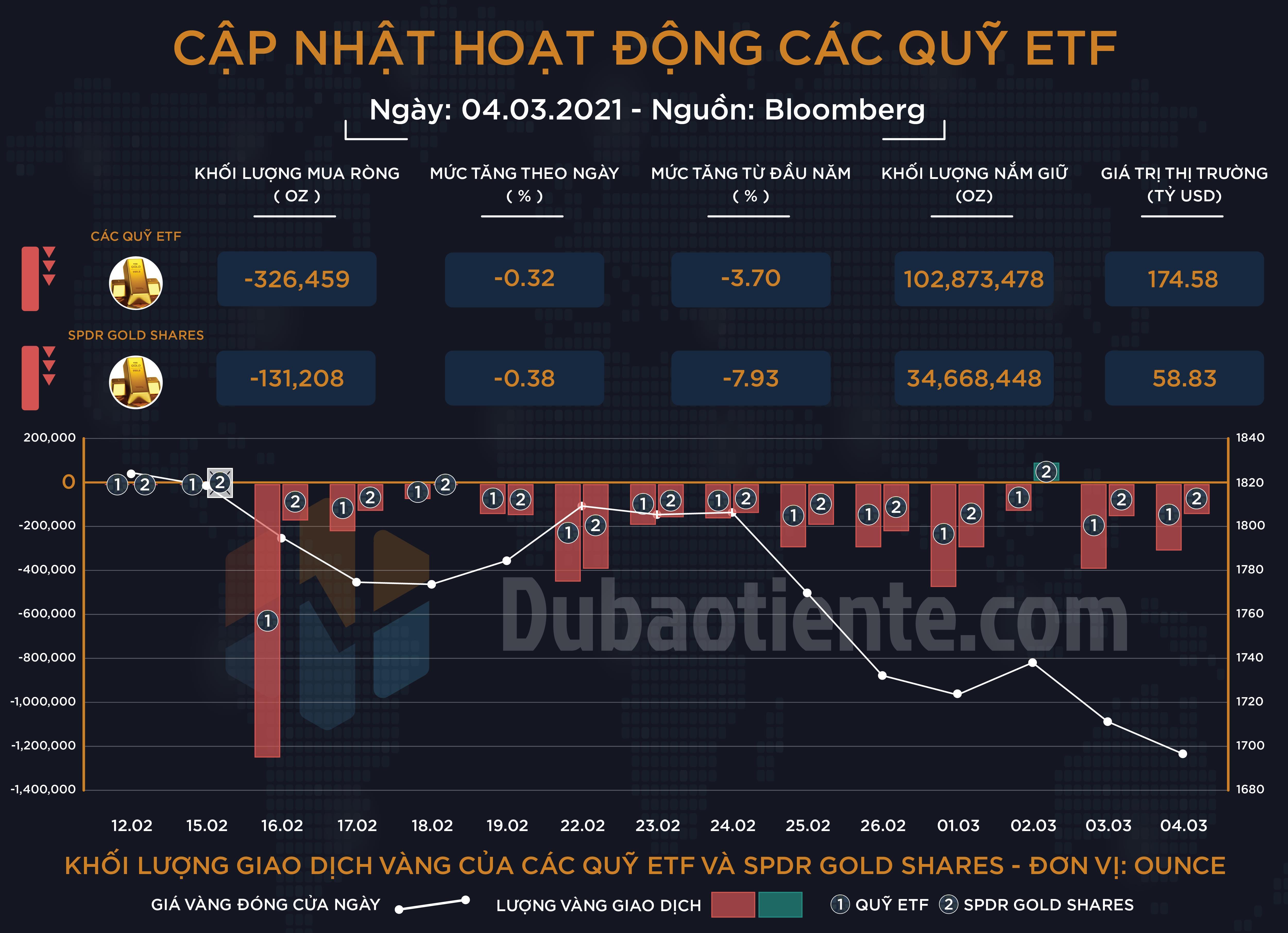 Cập nhật hoạt động các quỹ ETF vàng phiên 04.03: Big Boyz phản ứng ra sao trước tin Nonfarm?