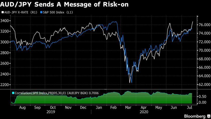 AUD/JPY: Sự kiện Houston không tác động quá lớn tới tâm lý "Risk on"