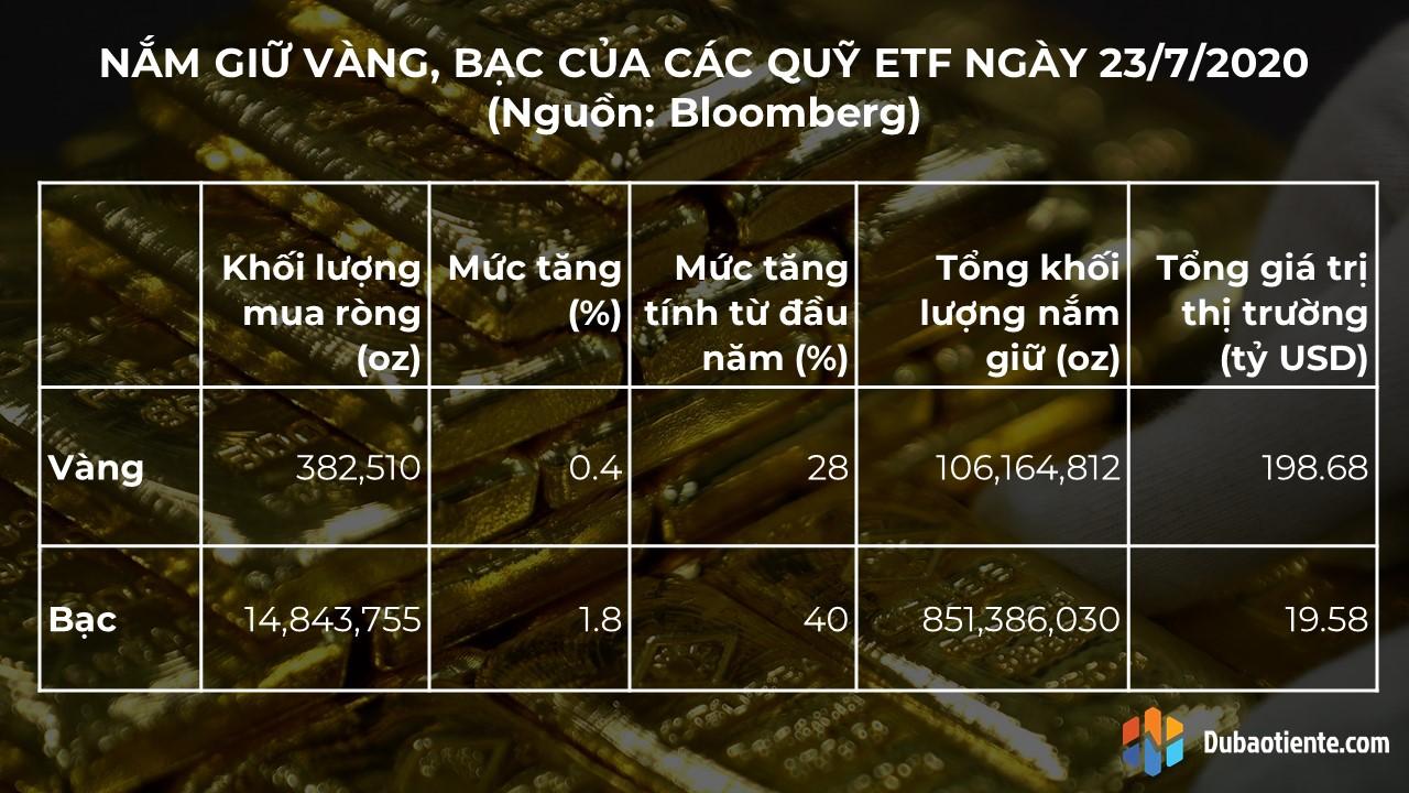 Các quỹ ETF: Liên tục gia tăng vị thế mua Vàng