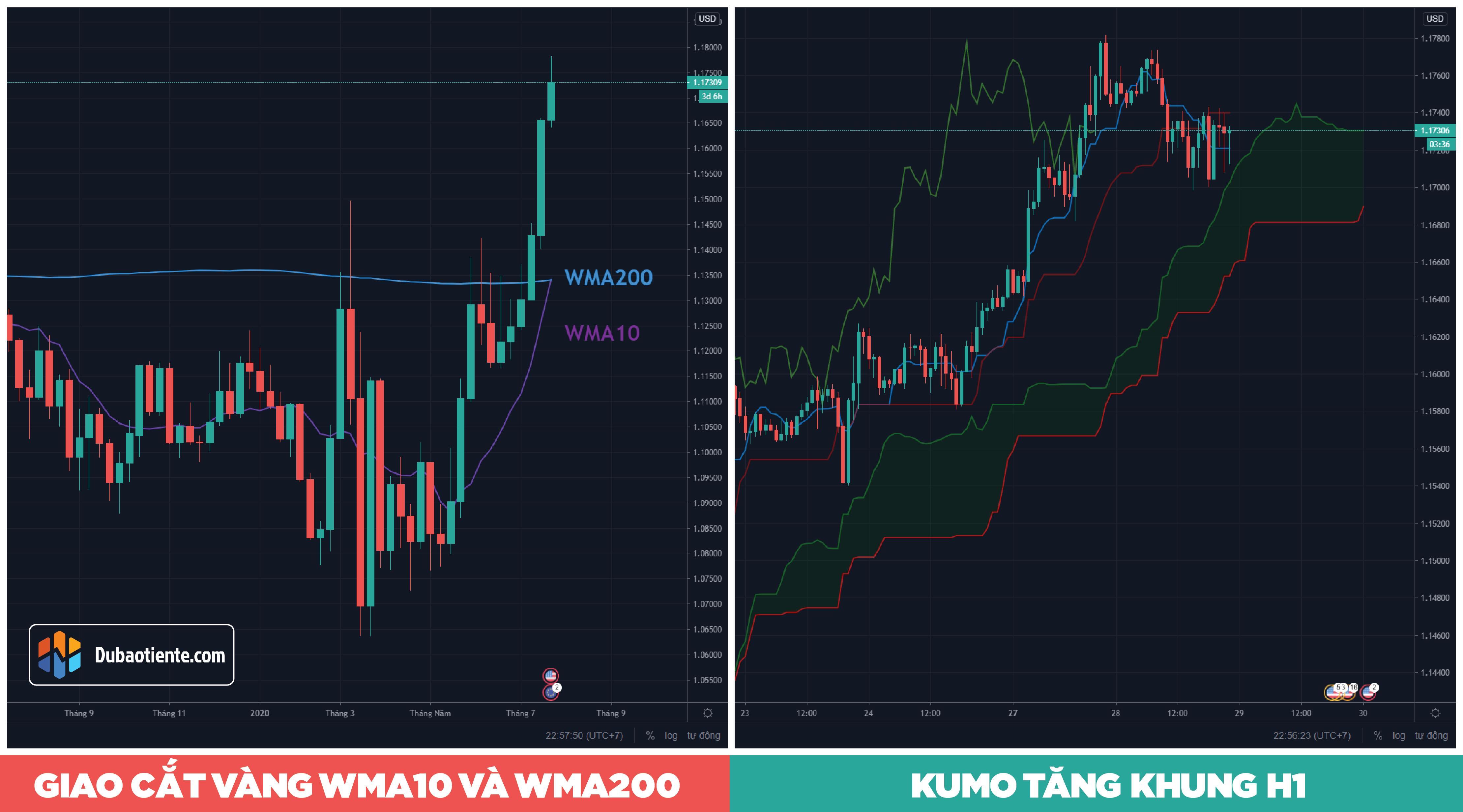 EUR/USD: Nhịp điều chỉnh sẽ nhắm thẳng tới các mức Fibo quan trọng