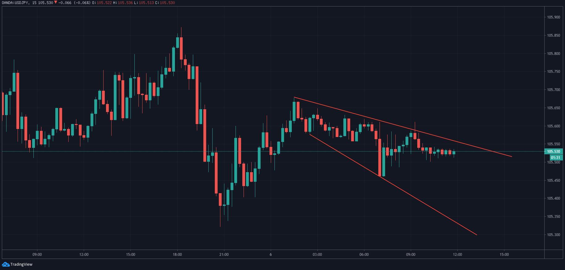 USD/JPY: Bó hẹp trong Kênh giá giảm mở rộng