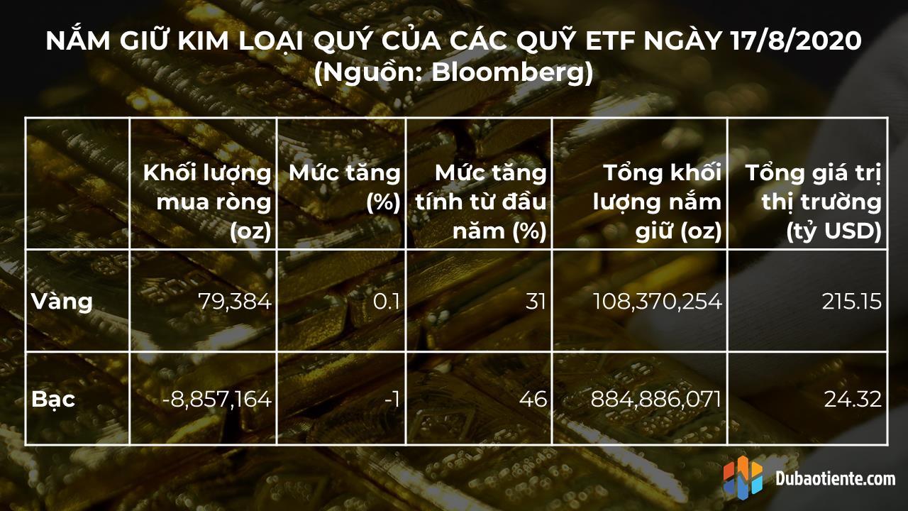 Sau một tuần liên tục giảm nắm giữ, các quỹ ETF đã quay trở lại mua vàng