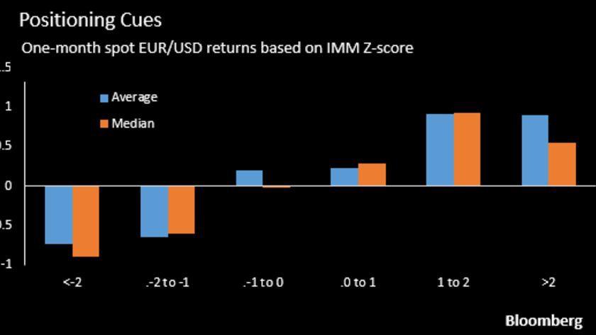 Nắm giữ đồng Euro để tận dụng đà suy yếu của đồng Đô la