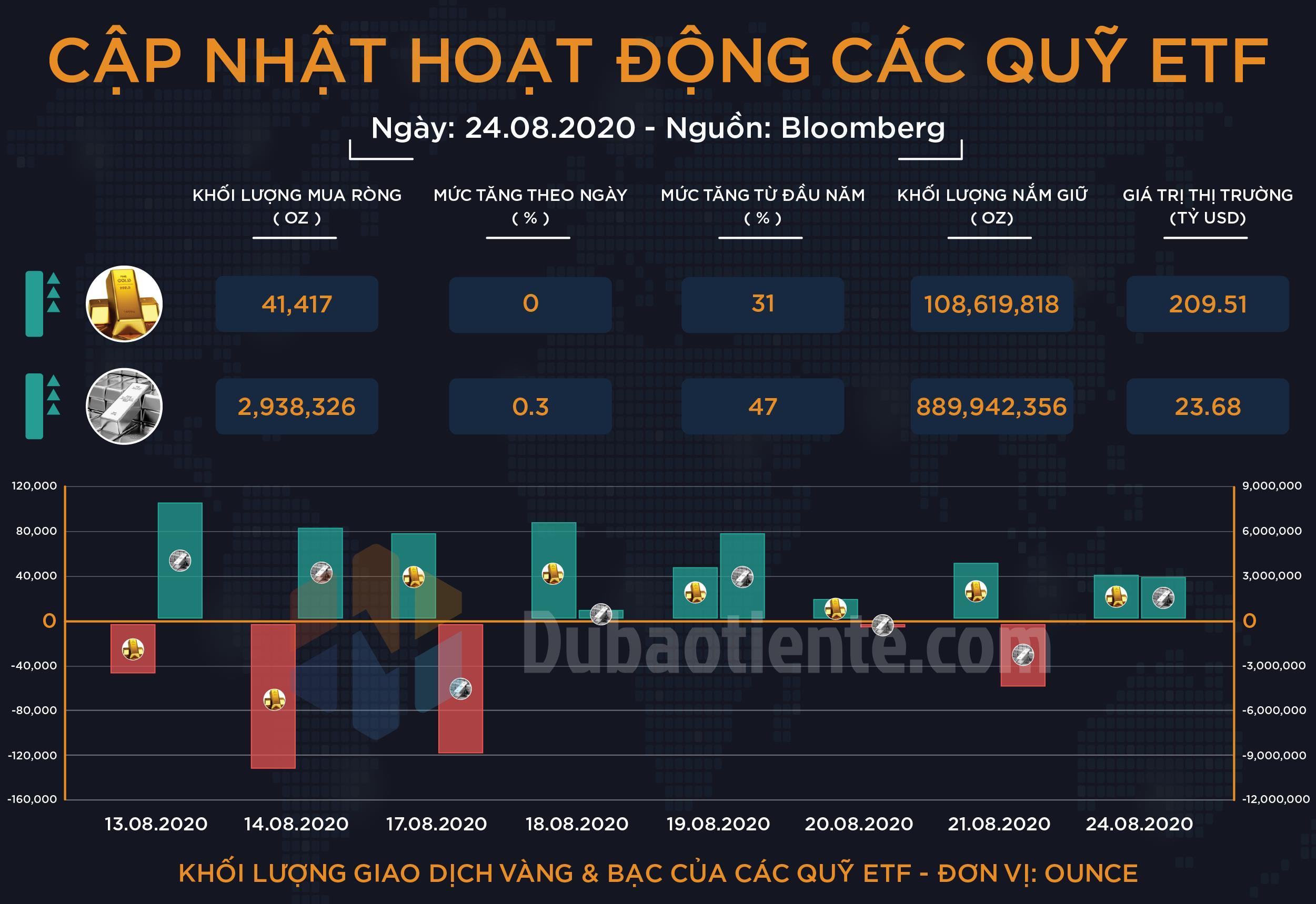 Cập nhật hoạt động các quỹ ETF Vàng: Nín thở trước thềm Jackson Hole, tâm lý thận trọng vẫn bao trùm các ETF