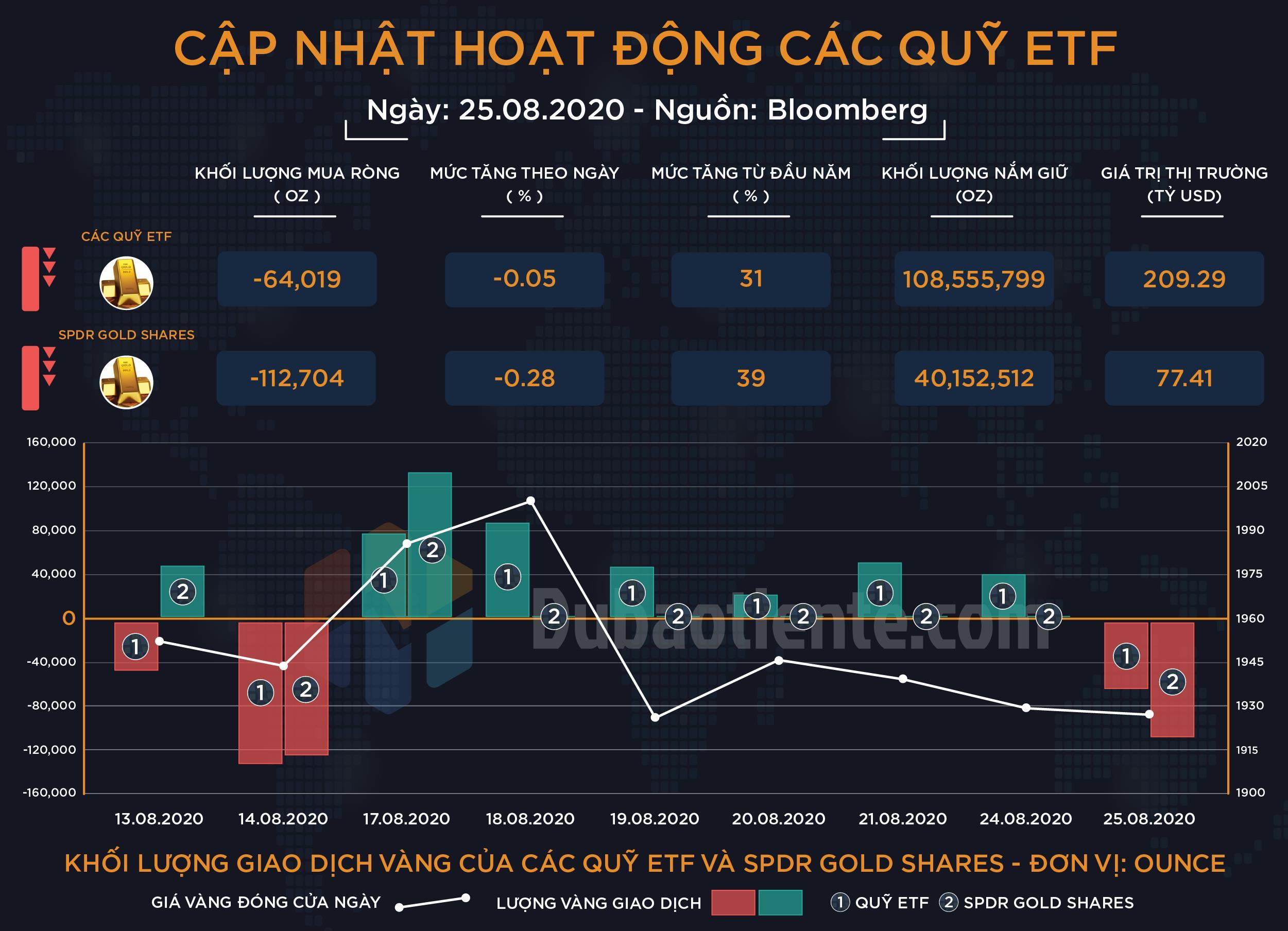 Cập nhật hoạt động các quỹ ETF Vàng: SPDR bán ra 3.5 tấn vàng, ETF toàn cầu chấm dứt chuỗi ngày mua vào nhỏ giọt