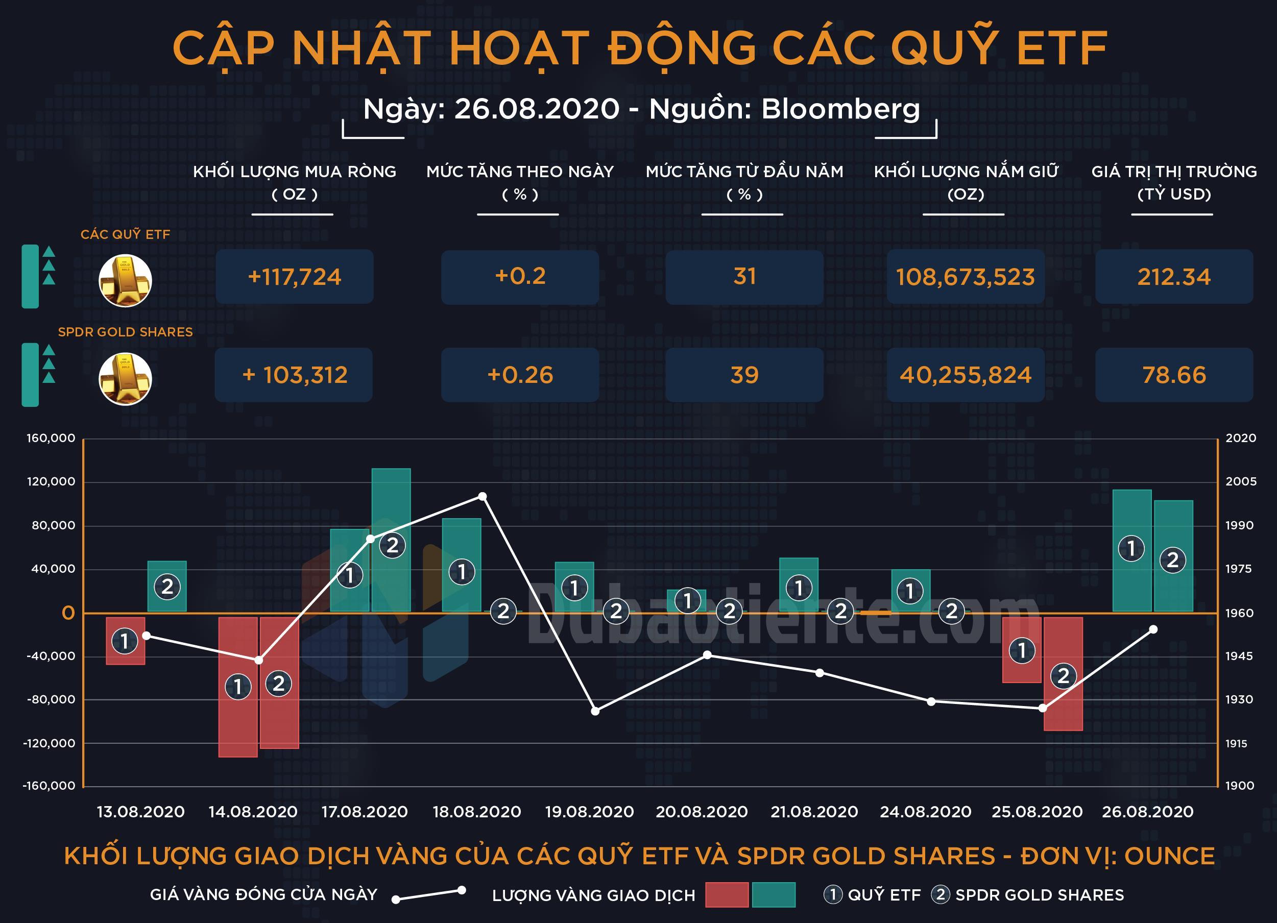 Cập nhật hoạt động các quỹ ETF Vàng: Tiếp tục mua nhỏ giọt, các Big Boyz chưa bứt khỏi chuỗi ngày giao dịch ảm đạm