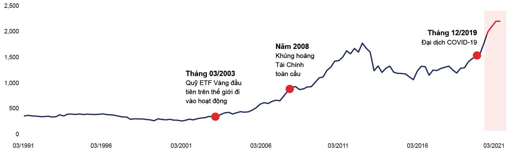 Những nhận định và thống kê thú vị về vàng được đưa ra bởi ngân hàng UOB