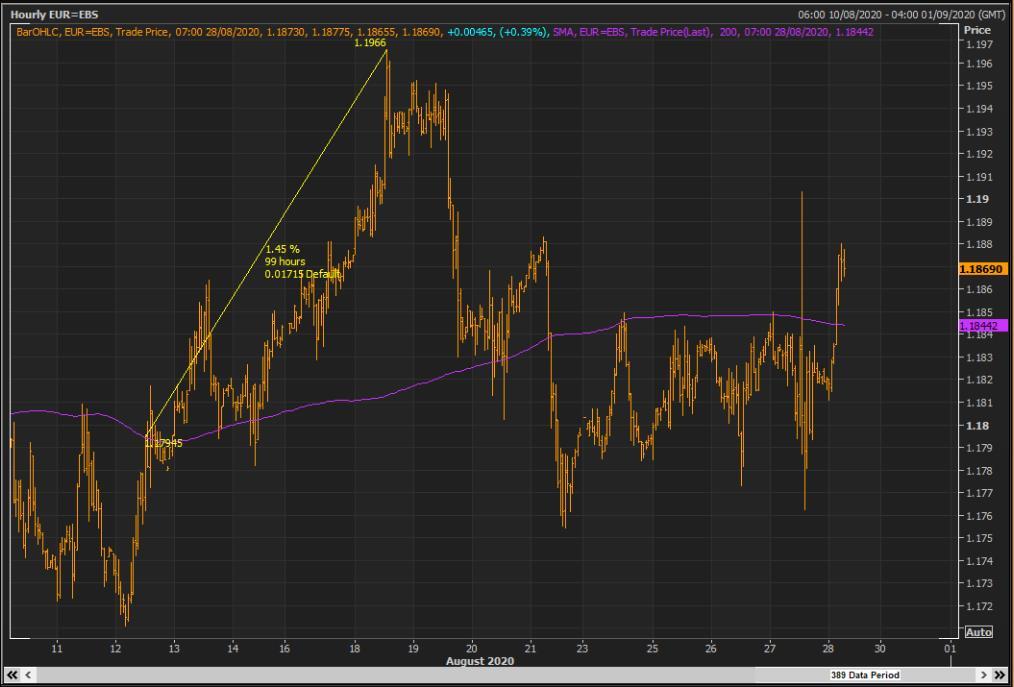 EUR/USD: Những chú bò đực đang trỗi dậy?