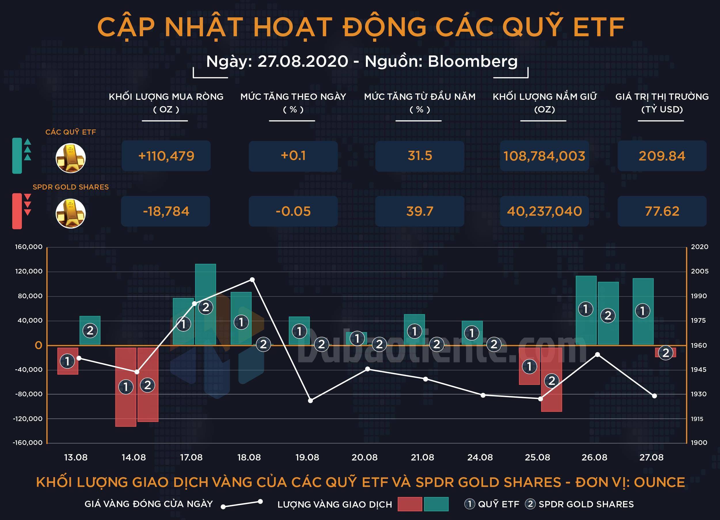 Cập nhật hoạt động các quỹ ETF Vàng: Big Boyz tiếp tục mua vào thận trọng trong cơn địa chấn của giá vàng tối qua. 