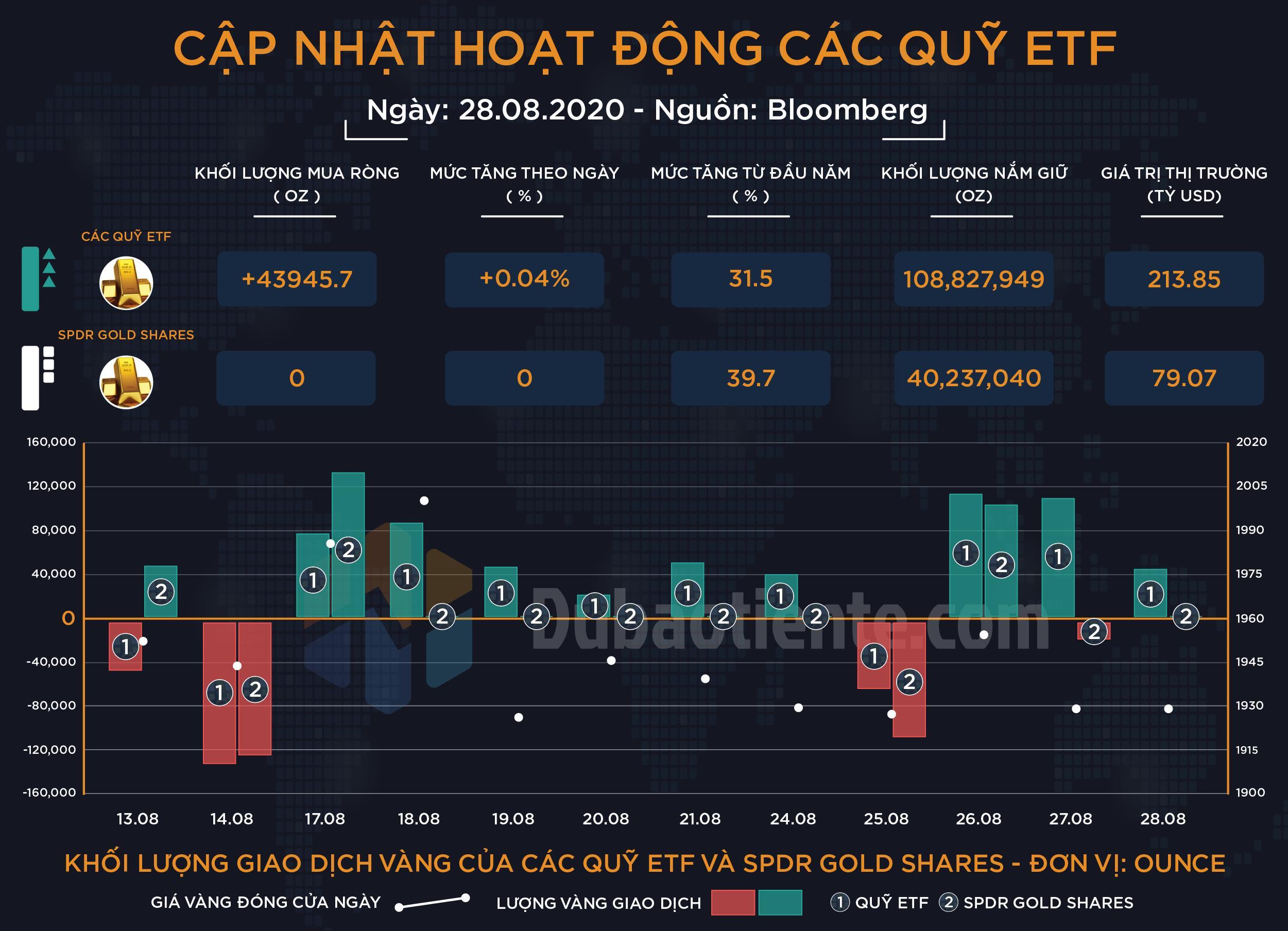 Cập nhật hành động của các quỹ ETF Vàng: Mua vào nhỏ giọt!