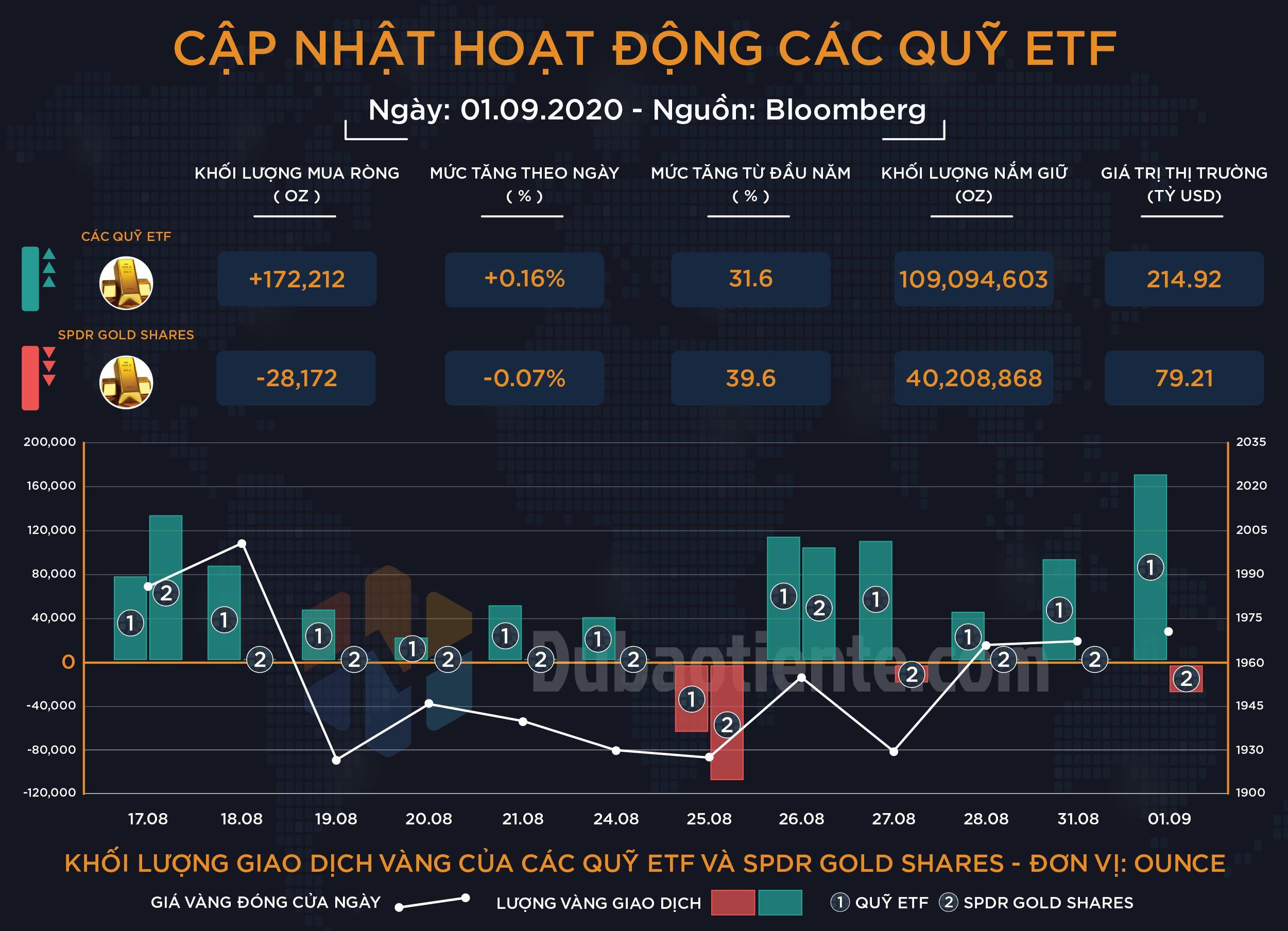 Cập nhật hoạt động các quỹ ETF vàng: ETF toàn cầu tăng mua ròng 3 phiên liên tiếp, tổng nắm giữ đạt đỉnh lịch sử mới