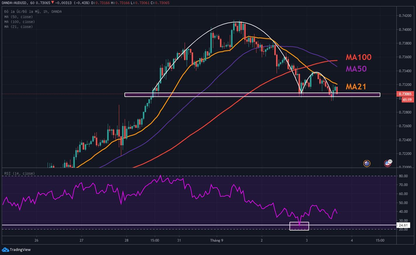 PTKT AUD/USD: Mô hình inverse cup-and-handle đang hình thành trước thời điểm công bố dữ liệu kinh tế Mỹ