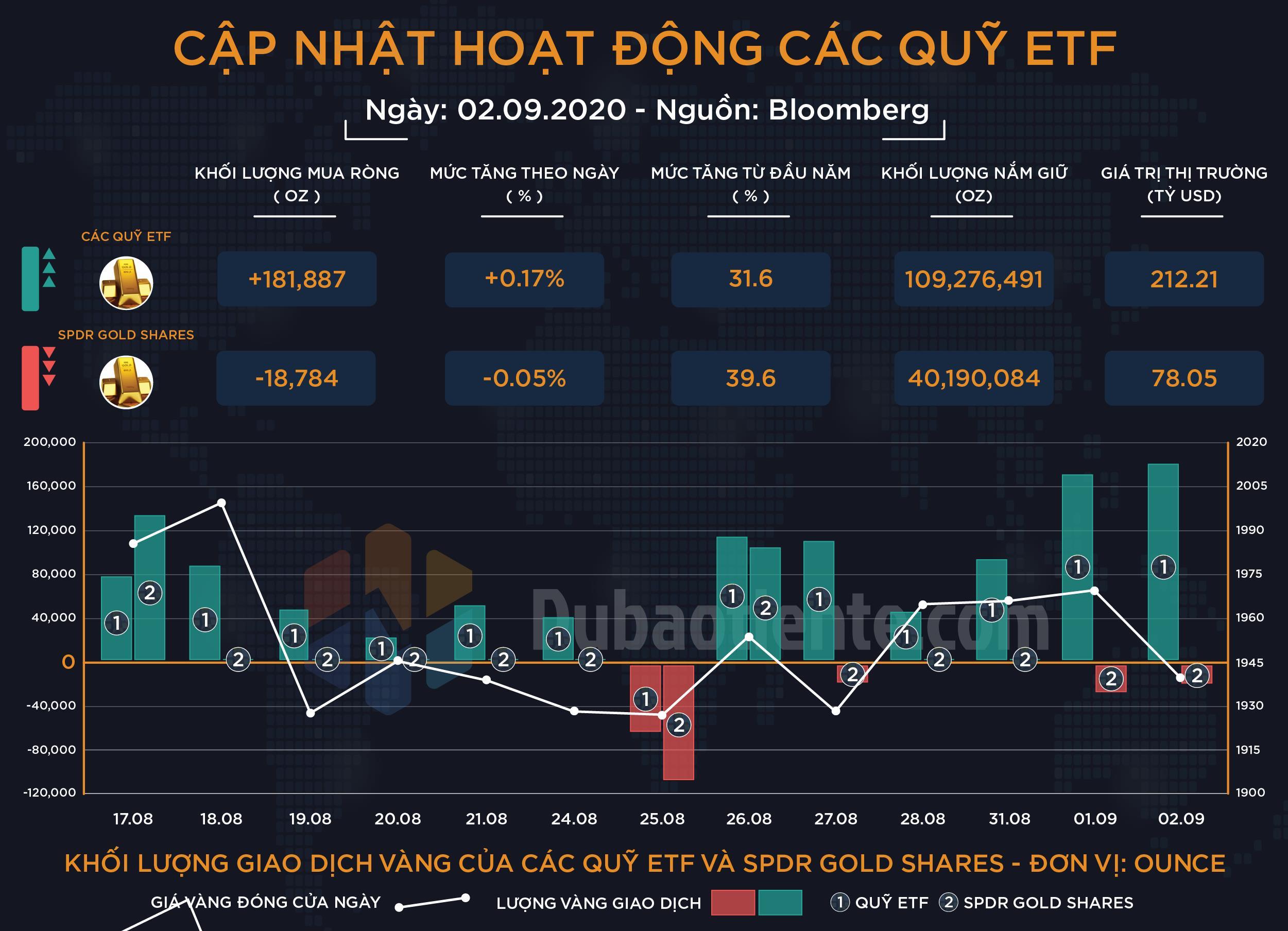 Cập nhật hoạt động các quỹ ETF vàng: Bất chấp đà giảm đáng kể của giá vàng, tổng nắm giữ của ETF toàn cầu tiếp tục lập đỉnh