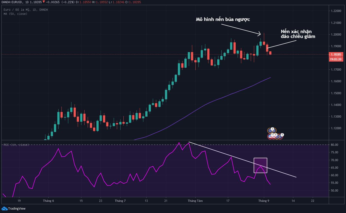 PTKT EUR/USD: Đà bán tháo hôm thứ Tư xác nhận mô hình đảo chiều giảm trên khung D1