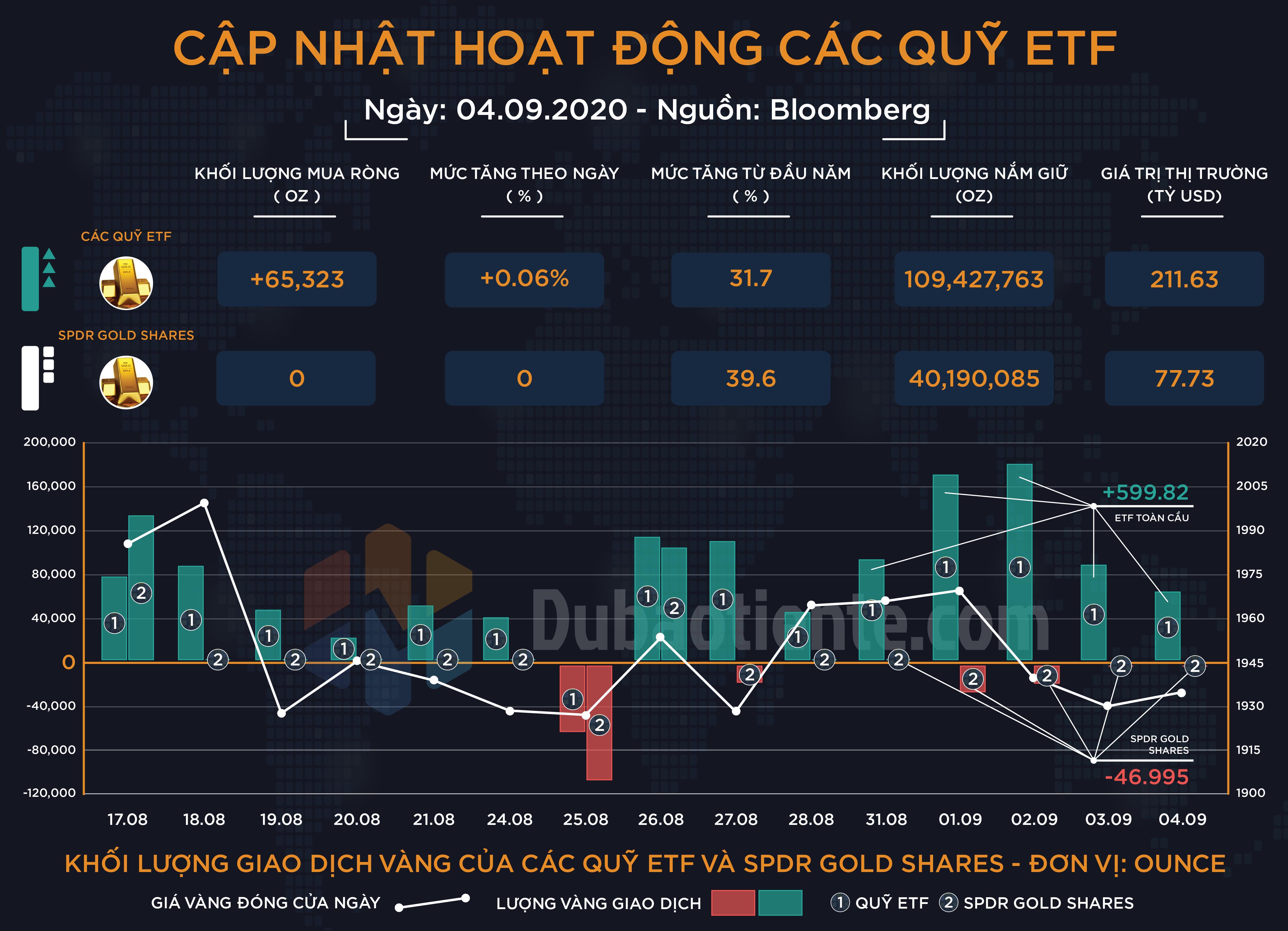 Cập nhật hoạt động các quỹ ETF vàng phiên 04/09: SPDR trung lập, ETF toàn cầu tiếp tục gia tăng vị thế