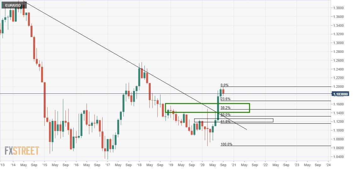 Chart of the Week: Cơ hội Short EUR/USD theo sóng điều chỉnh với mục tiêu Fib 38.2%