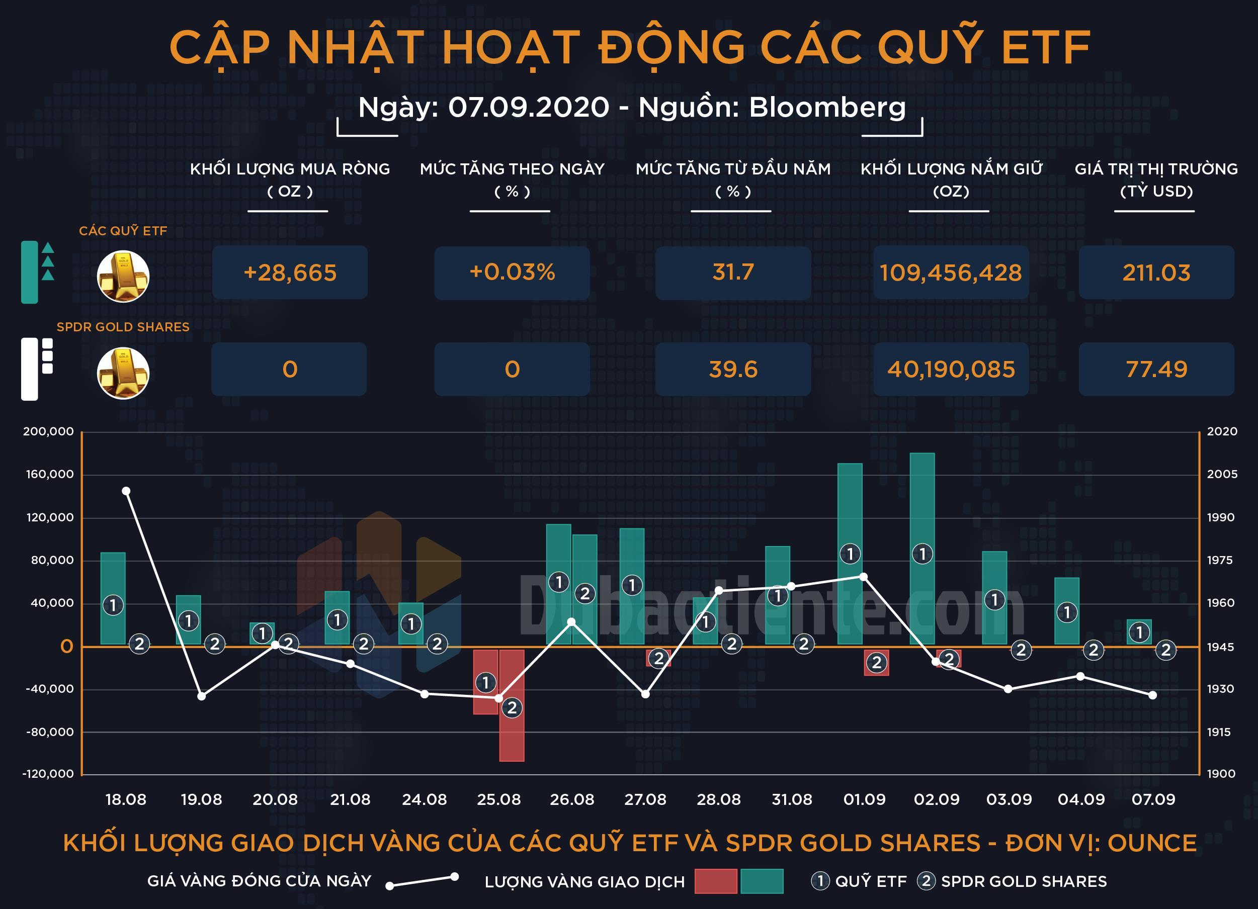 Cập nhật hoạt động các quỹ ETF vàng phiên 07.09: Sự thận trọng lên tới đỉnh điểm