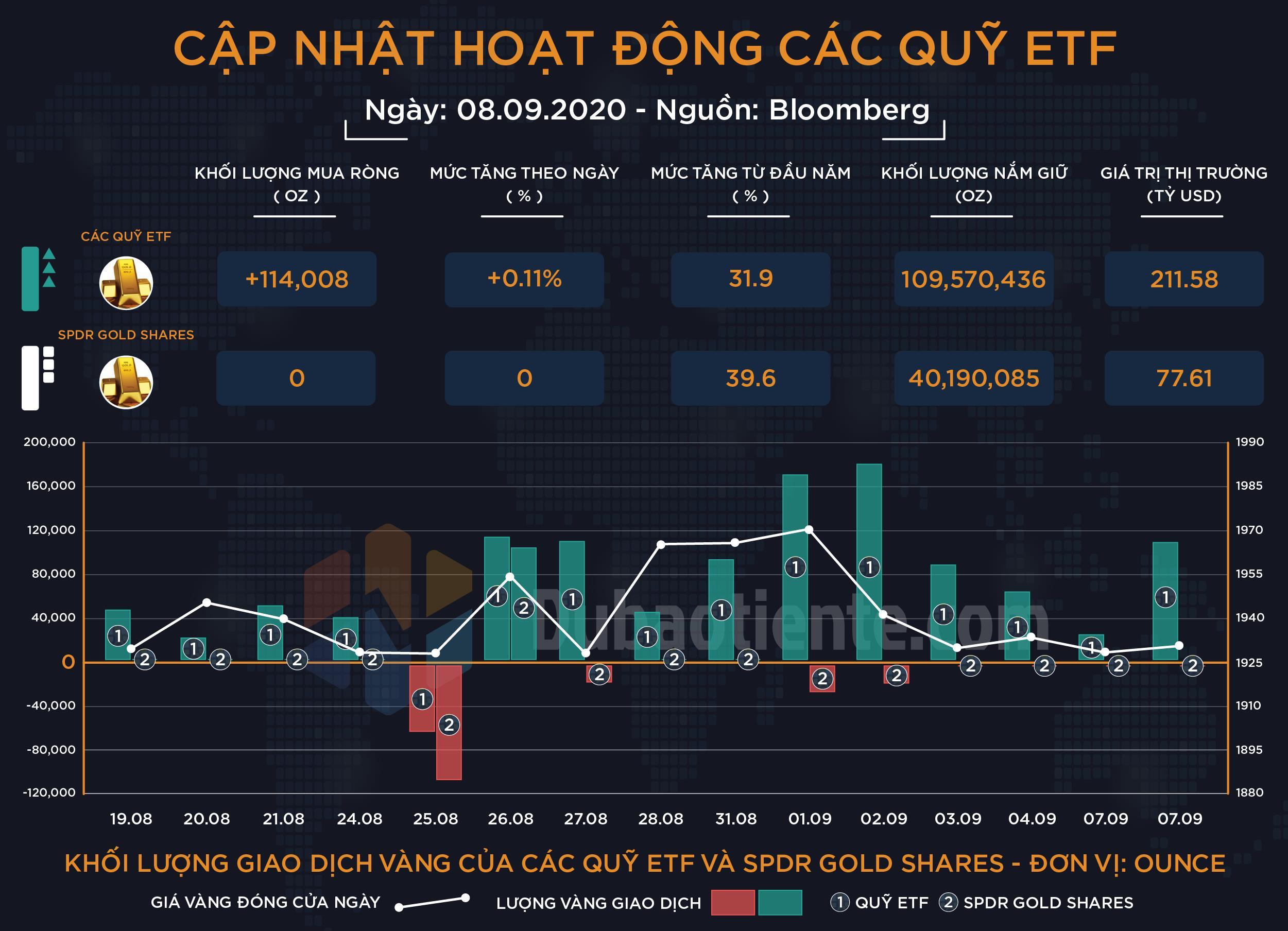 Cập nhật hoạt động các quỹ ETF vàng phiên 08.09: ETF toàn cầu mua ròng phiên thứ 10 liên tiếp, SPDR tiếp tục không giao dịch